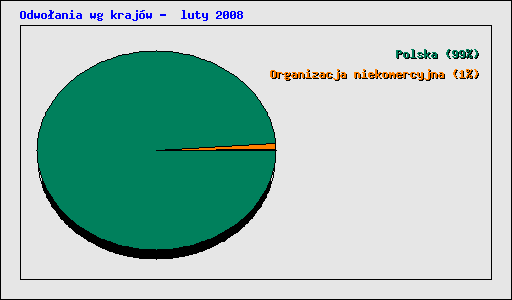 Odwoania wg krajw -  luty 2008