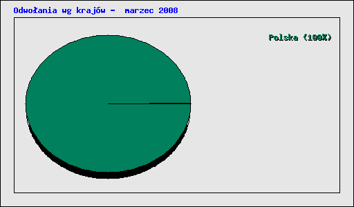 Odwoania wg krajw -  marzec 2008