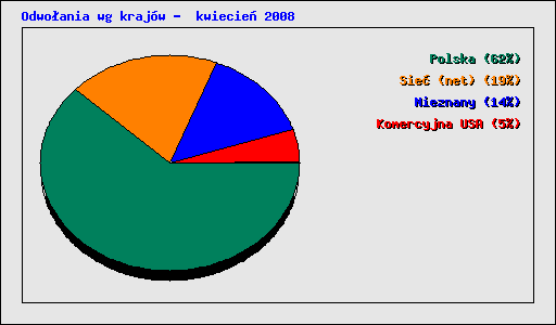 Odwoania wg krajw -  kwiecie 2008