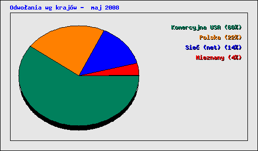 Odwoania wg krajw -  maj 2008