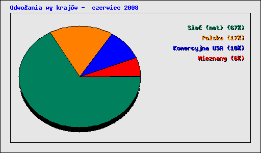 Odwoania wg krajw -  czerwiec 2008