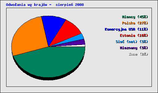 Odwoania wg krajw -  sierpie 2008