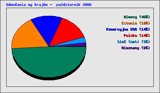 Odwoania wg krajw -  padziernik 2008