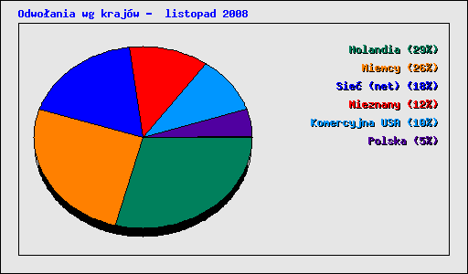 Odwoania wg krajw -  listopad 2008