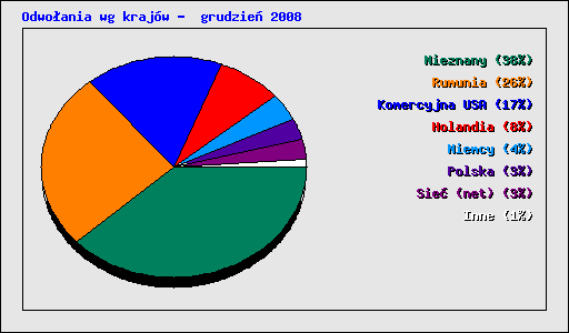 Odwoania wg krajw -  grudzie 2008