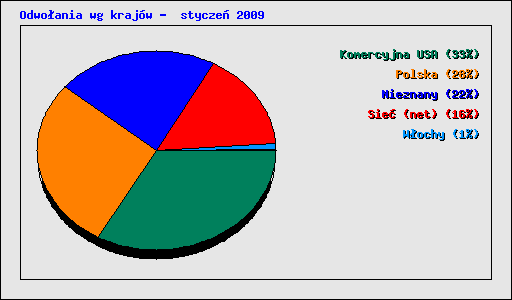 Odwoania wg krajw -  stycze 2009