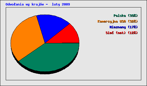 Odwoania wg krajw -  luty 2009