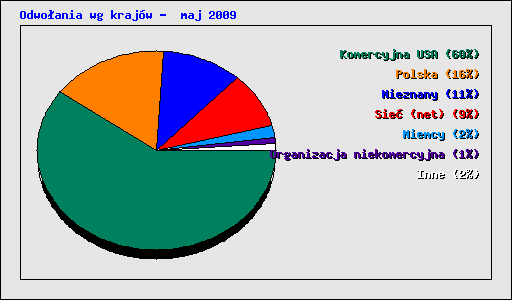 Odwoania wg krajw -  maj 2009