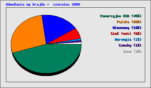 Odwoania wg krajw -  czerwiec 2009