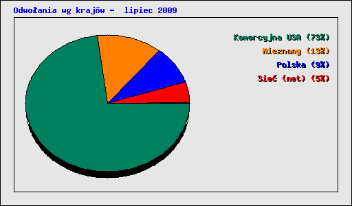 Odwoania wg krajw -  lipiec 2009