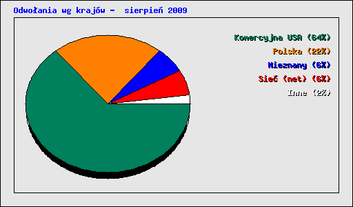 Odwoania wg krajw -  sierpie 2009