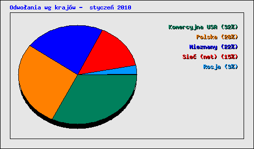 Odwoania wg krajw -  stycze 2010