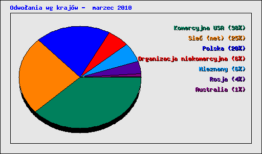 Odwoania wg krajw -  marzec 2010