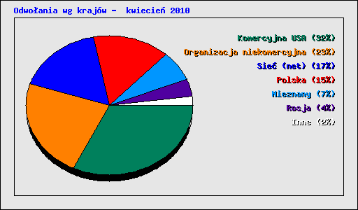 Odwoania wg krajw -  kwiecie 2010