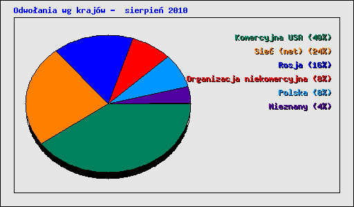 Odwoania wg krajw -  sierpie 2010