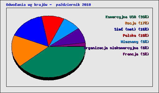 Odwoania wg krajw -  padziernik 2010