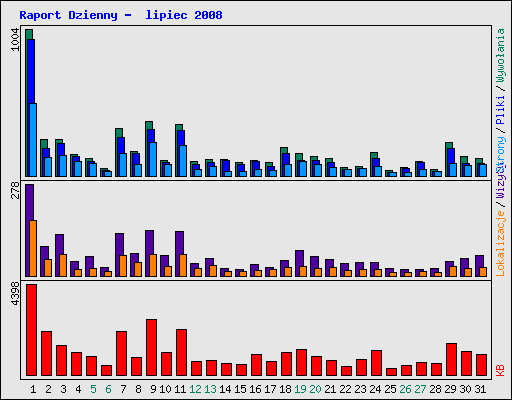 Raport Dzienny -  lipiec 2008