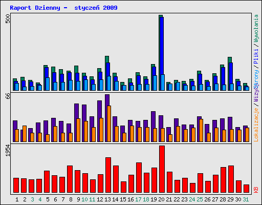 Raport Dzienny -  stycze 2009