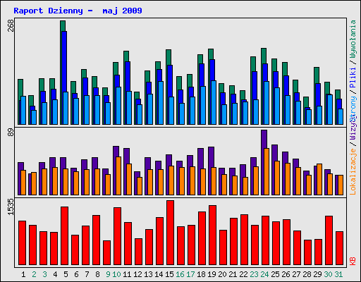 Raport Dzienny -  maj 2009