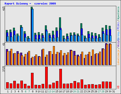 Raport Dzienny -  czerwiec 2009