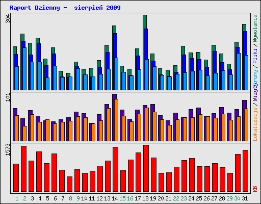 Raport Dzienny -  sierpie 2009