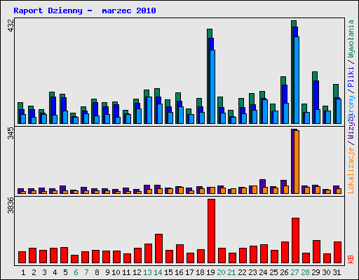 Raport Dzienny -  marzec 2010