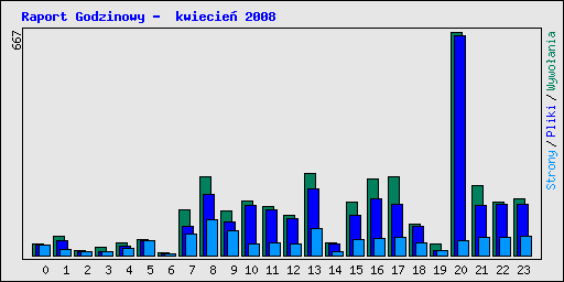 Raport Godzinowy -  kwiecie 2008