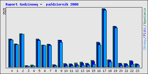 Raport Godzinowy -  padziernik 2008