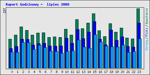 Raport Godzinowy -  lipiec 2009