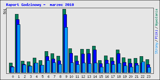 Raport Godzinowy -  marzec 2010
