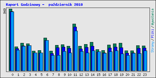 Raport Godzinowy -  padziernik 2010